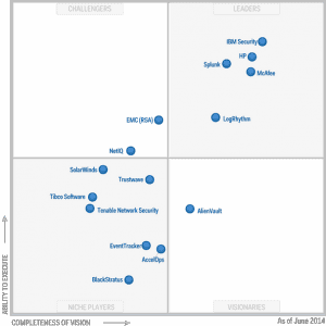 Bild: Gartner-Studie "Magic Quadrant for Security Information and Event Management"