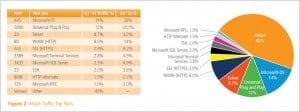 Neben Microsofts-DS-(Port 445) ist auch der UPnP (5000) beliebtestes Angriffsziel. Ein nicht verlegter SSL-Port (23) ist ein gefundenes Ziel insbesondere für Heartbleed-Bug-Angriffe. Bild: Akamai