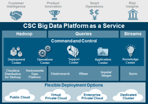 Struktur der Big-Data-Platform-as-a-Serivce (kurz: BDPaaS). Bild: CSC