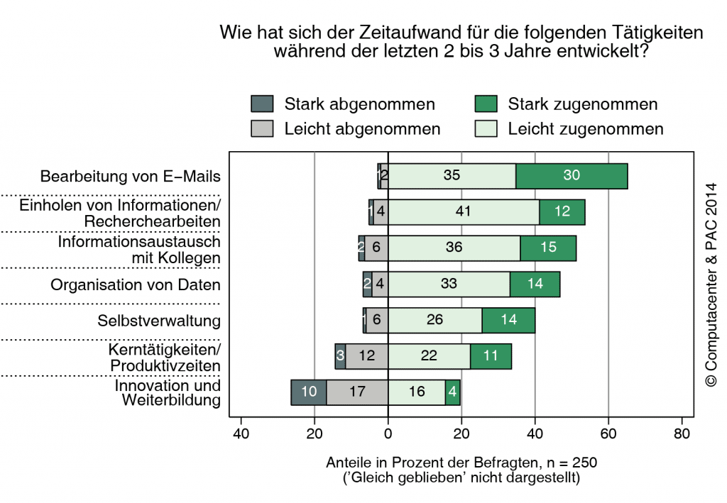 Zu viel E-mails, zu viel Informationssuche: Die Informationsflut hat überhand genommen. Grafik: Computacenter