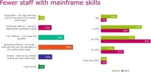 Immer weniger Mitarbeiter kennen sich mit Mainframes aus. Bild. microfocus