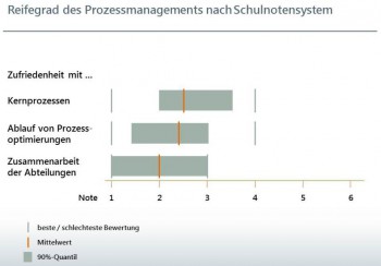 Reifegrad des Prozessmanagements (nach Schulnoten) - aus der Studie "Prozessoptimierung in der Assekuranz". Quelle VFL