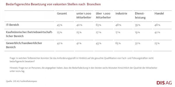 DIS_5_Bedarfsgerechte_Besetzung_Branchen-1000