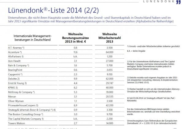 Internationale Managementberatungen