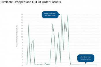 Eine hohe Paketverlustrate (Packet Loss Rate) auf Weitverkehrsstrecken führt dazu, dass die Bandbreite nur unzureichend genutzt wird. Verbindungen mit höherer WAN-Bandbreite helfen in diesem Fall nicht weiter. Silver Peak 