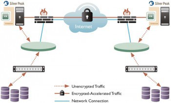 Bei der Auswahl eines WAN-Optimierungssystems müssen steht für Unternehmen aus der Finanzbranche die Sicherheit im Vordergrund. Mithilfe von Techniken wie VPN Acceleration lassen sich Daten zwischen zwei Data-Centern schnell und gleichzeitig sicher übertragen. Silver Peak 