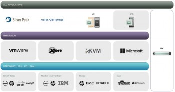 Virtualisierte WAN-Optimierungssysteme treten zunehmend an die Stelle von Hardware-Appliances. Solche Software-Appliances lassen sich einfacher in virtualisierte IT-Umgebungen integrieren, bieten aber vergleichbare Leistungsdaten. Silver Peak 