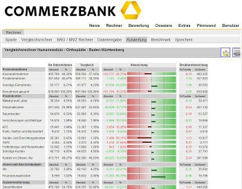 Mit dem MedMaxx-Vergleichsrechner sollen die Berater der Commerzbank den Kunden eine erste finanzielle Orientierung geben können und ihnen übliche Branchegrößen und Kennzahlen nennen. Commerzbank