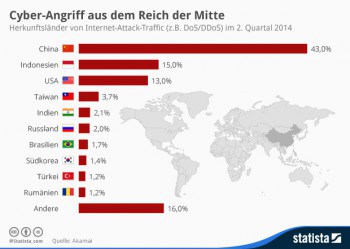 Zwar nicht von der it-sa, aber in dem Zusammenhang dennoch interessant: Von wo kommen die Cyber-Angriffe lt. StatistaStatista