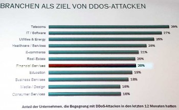 "Nur" 20 bis 21 Prozent aller bisher bekannten Angriffe gehen gegen banken, Sparkassen und Versicherer.