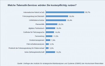 Für Notruf (eCall), Fahrzeugortung und einen Unfallschreiber würden Kunden aber gerne etwas mehr bezahlen. R+V