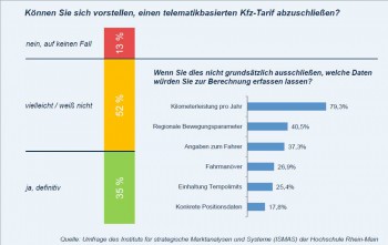 Nur rund ein Viertel der Fahrer, die einen Telematik-Tarif nicht ausschließen würden eine Überwachung der Fahrmanöver und Geschwindigkeitsbegrenzungen akzeptieren. R+V