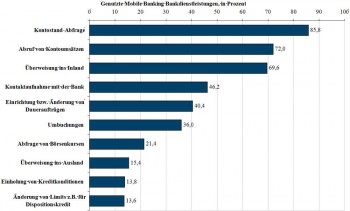 „Welche Dienstleistungen und Bankgeschäfte nutzen bzw. haben Sie schon einmal über Mobile Banking genutzt?“ Anteil Befragte in Prozent, nur Mobile Banking Nutzer, Mehrfachnennungen möglich.