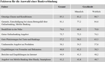 „Wie wichtig sind Ihnen grundsätzlich die folgenden Aspekte bei der Auswahl eines Kreditinstituts? Bitte antworten Sie auf einer Skala von 1 =“’sehr wichtig“ bis 5 =“’überhaupt nicht wichtig“. Mit den Werten dazwischen können Sie Ihre Bewertung abstu-fen.“, Anteil Befragte in Prozent.