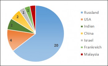 Verteilung der betroffenen Systeme. Kaspersky Lab.