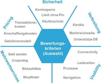 bewertungskategorien im ÜberblickMobile Payment Benchmarking 2014