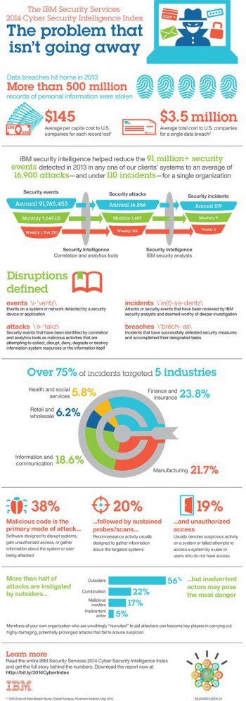 Infographic Cyber-Security Intelligence IndexIBM