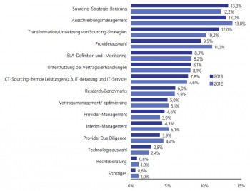 Leistungsspektrum der ICT-Sourcing-Berater (0 - 15% der Gesamtleistung)Lünendonk