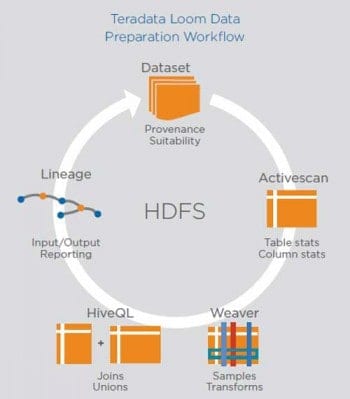 Die Datenaufbereitung in LoomTeradata