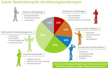 Diese Versicherungsnehmer-Typen gibt es laut dan Marktforschern YouGovYouGov