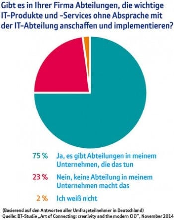 BT-Abteilungen