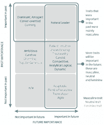 Entwicklung der Charaktereigenschaften Oliver Wyman