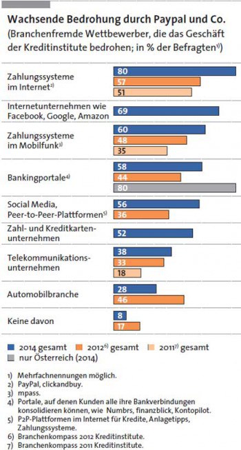 Steria Mummert Consulting; F.A.Z.-Institut.