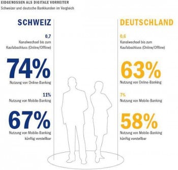 Schweizer sind die Vorreiter der digitalen RevolutionRoland Berger