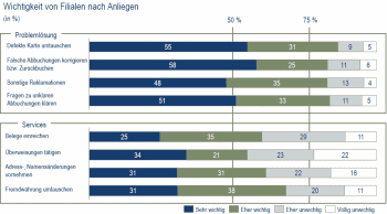 Viele Services einer Bank lassen sich nicht nur in einer Filiale erledigen, sondern auch über Online-Formulare, dem Postweg oder über ein Call Center. Wie wichtig ist Ihnen die Möglichkeit, für folgende Anliegen eine Filiale aufsuchen zu können?Kampmann, Berg & Partner