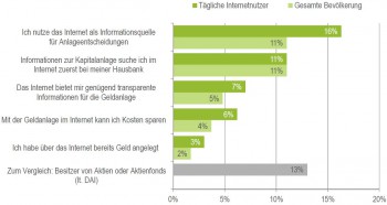 Repräsentative Umfrage zur Geldanlagewikifolio.com, 2015; Deutsches Aktieninstitut, 2015