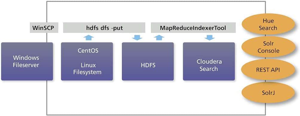 Mit der Hadoop Search API kann der Personalstamm performant analysiert werdenmetafinanz