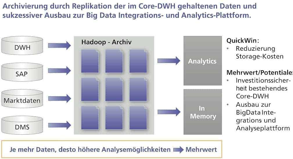 Zentrale Archivierung mit Hadoopmetafinanz