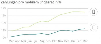 Smartphones setzen sich weiter abAdyen