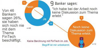 26 Prozent der Banker haben sich noch nicht mit FinTechs beschäftigtPass