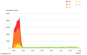 Verlauf einer DD4BC-DDoS-Attacke mit TCP-SYN Flood.Link11