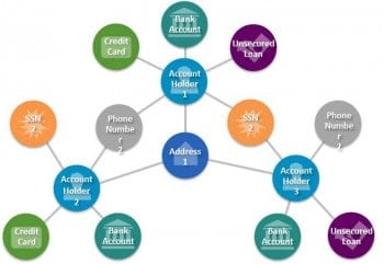 Fraud Detection im Graph-Modell: Nicht nur einzelne Daten, sondern auch die Beziehungen der Daten untereinander lassen sich anschaulich darstellen, so dass Muster schnell erkannt werden können. Neo Technology