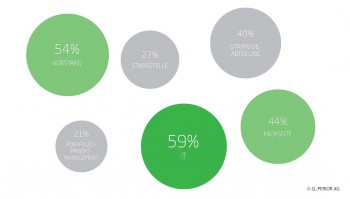 Wer hat welche Last bei der Digitalen Transformation zu tragen?Q_Perior