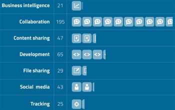 Verteilung der von Mitarbeitern genutzten Cloud-DiensteSkyhigh Networks