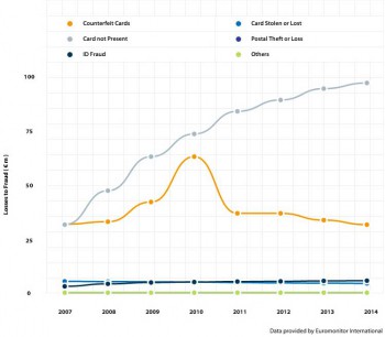 Verluste durch Kartenbetrug in Deutschland nach BetrugsartenFICO