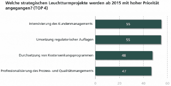 Worauf sich Banken derzeit konzentrierenFraunhofer IAO