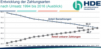 Unbare Zahlungen werden in absehbarer Zeit Barzahlungen ablösen.HDE