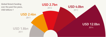 So viel wird in FinTechs investiert!BearingPoint