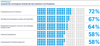 Gründe für das ScheiternHays