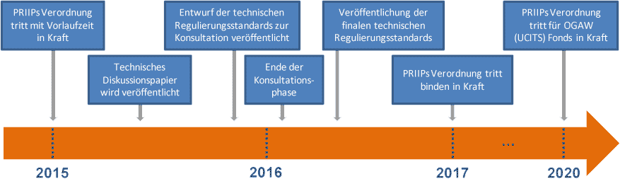 PRIIPs in der ZeitübersichtCapco