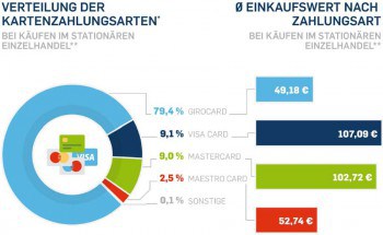 Payone, B+S Card Services, Statista