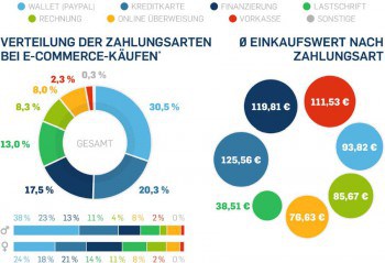 Payone, B+S Card Services, Statista