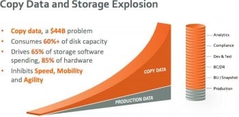 Das Problem: Durch Big Data steigen die Datenmengen explosionsartigACTIFIO