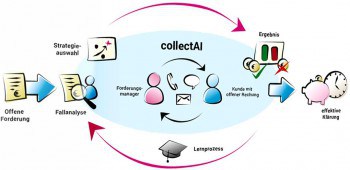 Der Lernprozess der künstlichen IntelligenzCollectAI