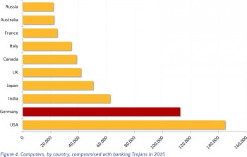 Deutschland ist hinter den USA das zweite Ziel der KriminellenSymantec