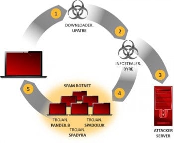 Symantec